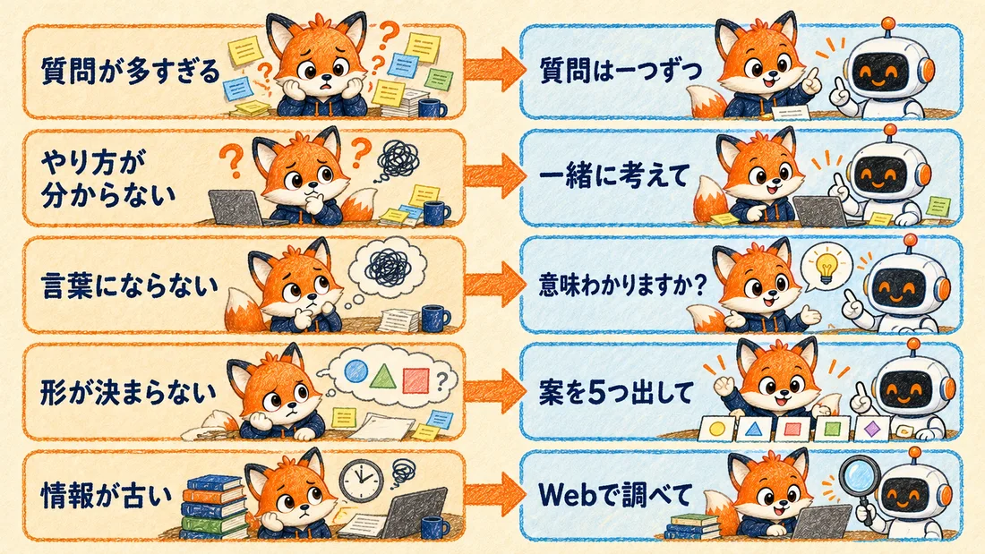 5つの言葉と、AIとの会話が止まる5つの場面を線でつないだ早見図