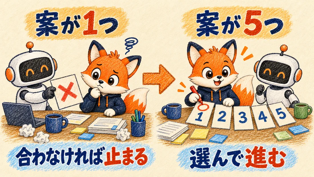 案が1つで合わないと止まる場合と、案が5つから1つを選んで進む場合の対比図