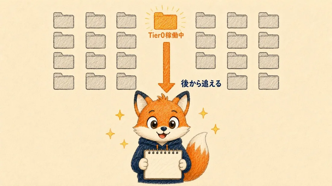 28プロジェクトのうちTier0だけが稼働し後から追える様子の図解
