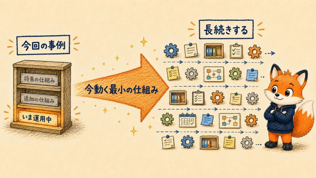 今回の事例から今動く最小の仕組みが長続きするという一般化を示す図解