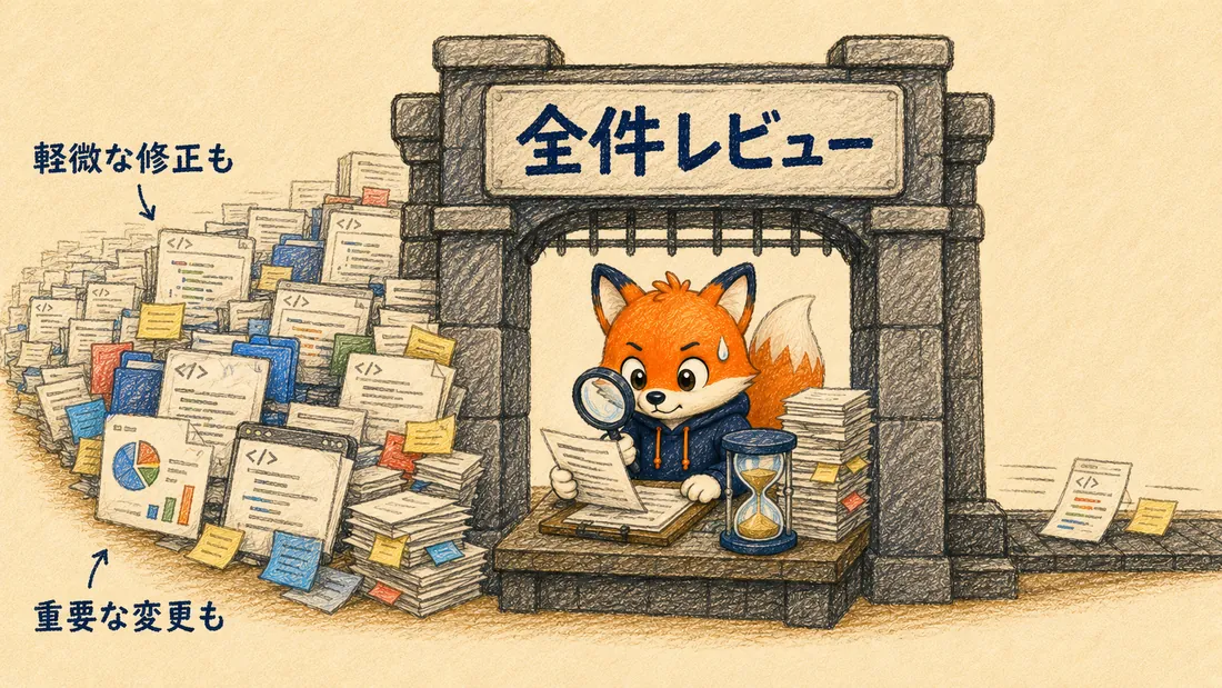 すべての生成物が一律の必須レビューの門に並んで詰まっている図解