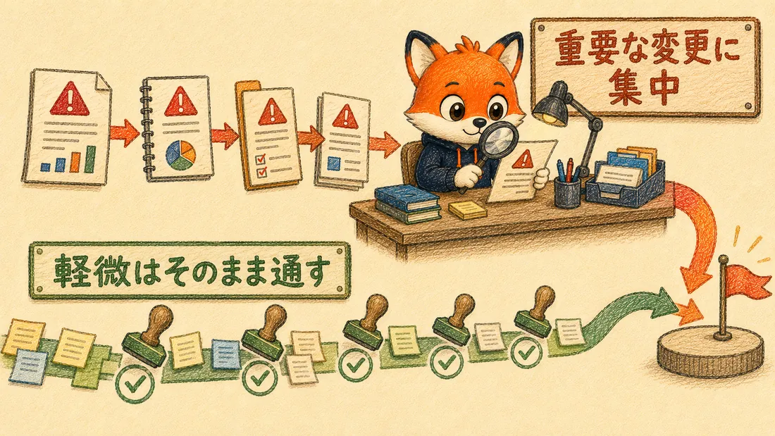 重要な変更にレビューが集中し、軽微な変更はチェックだけで通過するメリハリのある流れの図解