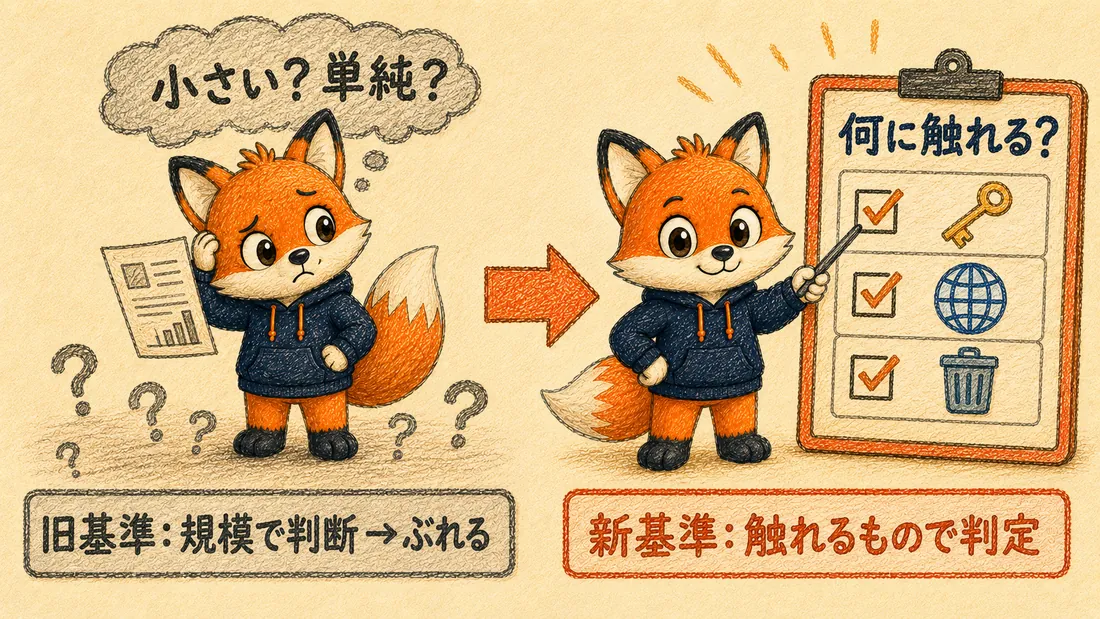 規模で判断してぶれる旧基準から「何に触れるか」で判定する新基準への対比図