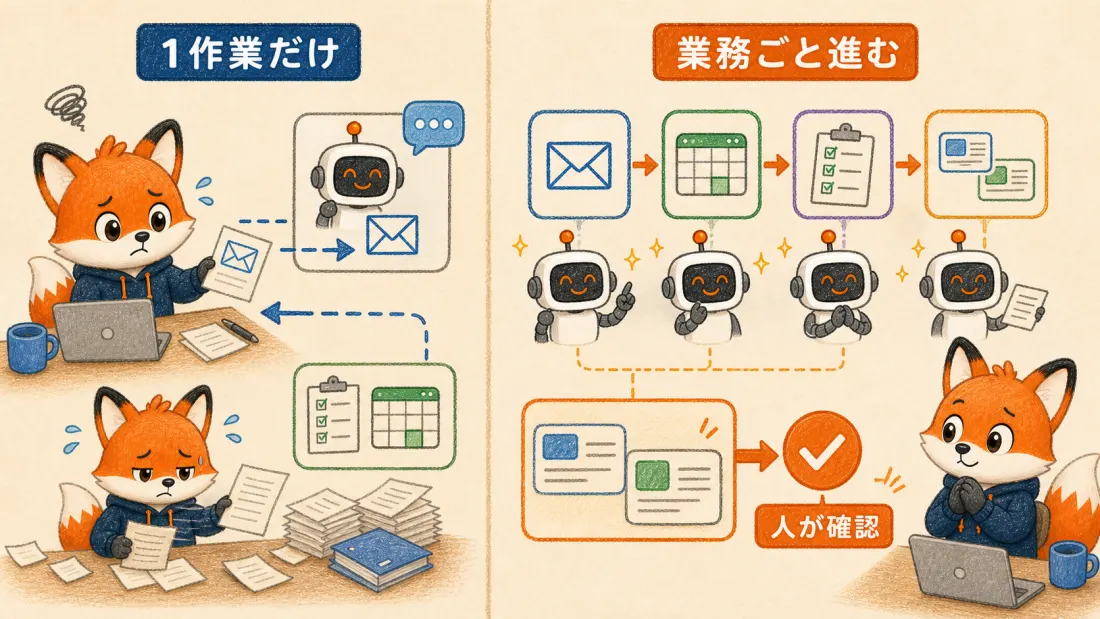 AIへ1作業だけ頼む状態と業務全体を進めて人が確認する状態の比較図