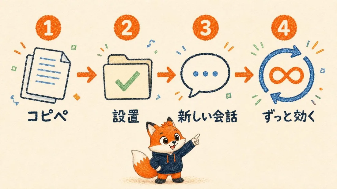 コピペ・設置・新しい会話・ずっと効くの4ステップを示すフロー図