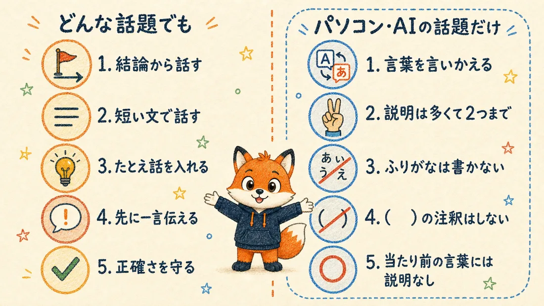 答え方のルールと言葉の説明のルールを分けて示した図解