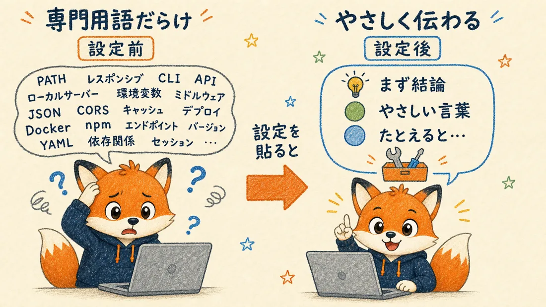 設定前は専門用語だらけの吹き出しに困る子ギツネ、設定後はやさしい言葉の吹き出しで分かった様子の子ギツネを対比した図