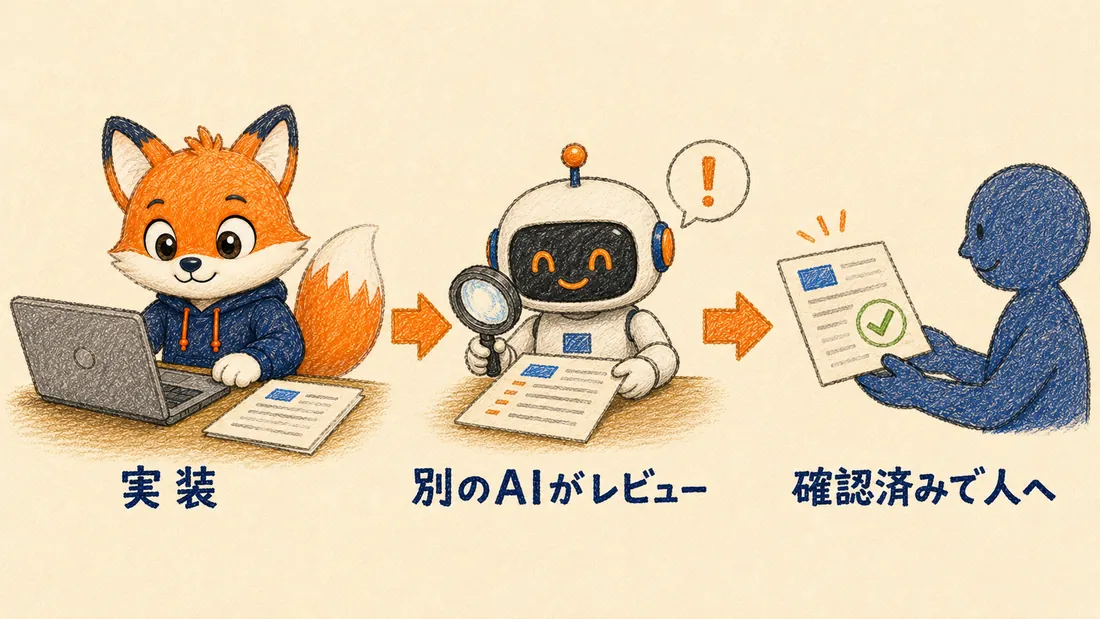 実装したAIとは別のAIのレビューを通ってから成果物が人へ届く流れの図解