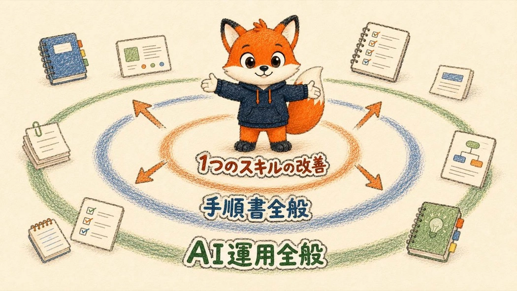 1つのスキルの改善が手順書全般・AI運用全般へ広がっていく展開図