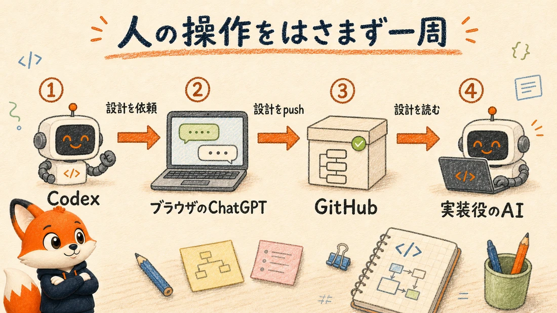 Codexがブラウザ版ChatGPTへ設計を依頼し、GitHubを経て実装役のAIへ渡る4ステップの自動化フロー図