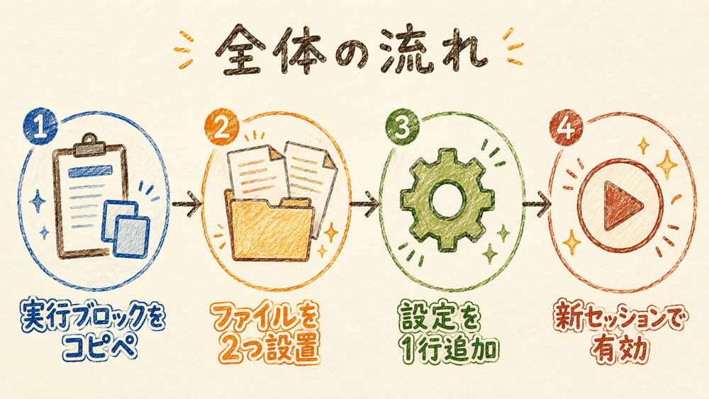 全体の流れ: 実行ブロックをコピペ→ファイルを2つ設置→設定を1行追加→新セッションで有効