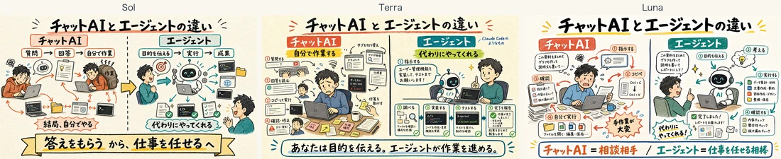 曖昧な指示でSol・Terra・Lunaがそれぞれ生成した結果の比較画像